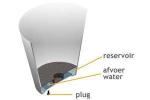 Uitleg van drainagesysteem Artstone